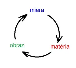 informacia miera materia.webp