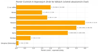 poměr civilních a vojenských ztrát).webp poměr civilních a vojenských ztrát).webp