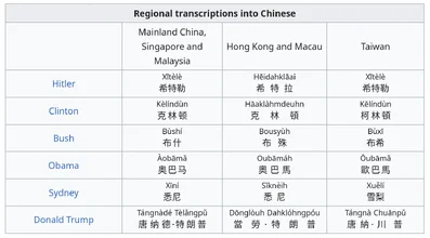 Transcription into Chinese characters - Wikipedia.webp