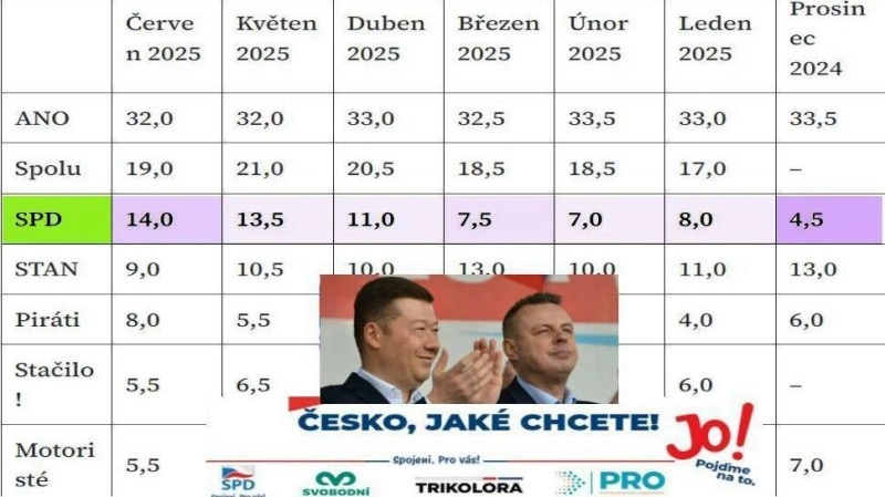 SPD skládá maturitu dospělosti: překročí svůj stín a se stranou PRO zaútočí na vítězství, nebo... SPD skládá maturitu dospělosti: překročí svůj stín a se stranou PRO zaútočí na vítězství, nebo...